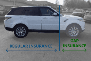 GAP Insurance covers what regular insurance doesn't cover