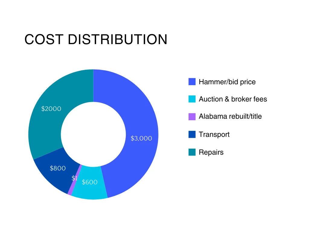 A pie chart showing the cost distribution for a salvage vehicle purchase in Alabama.
