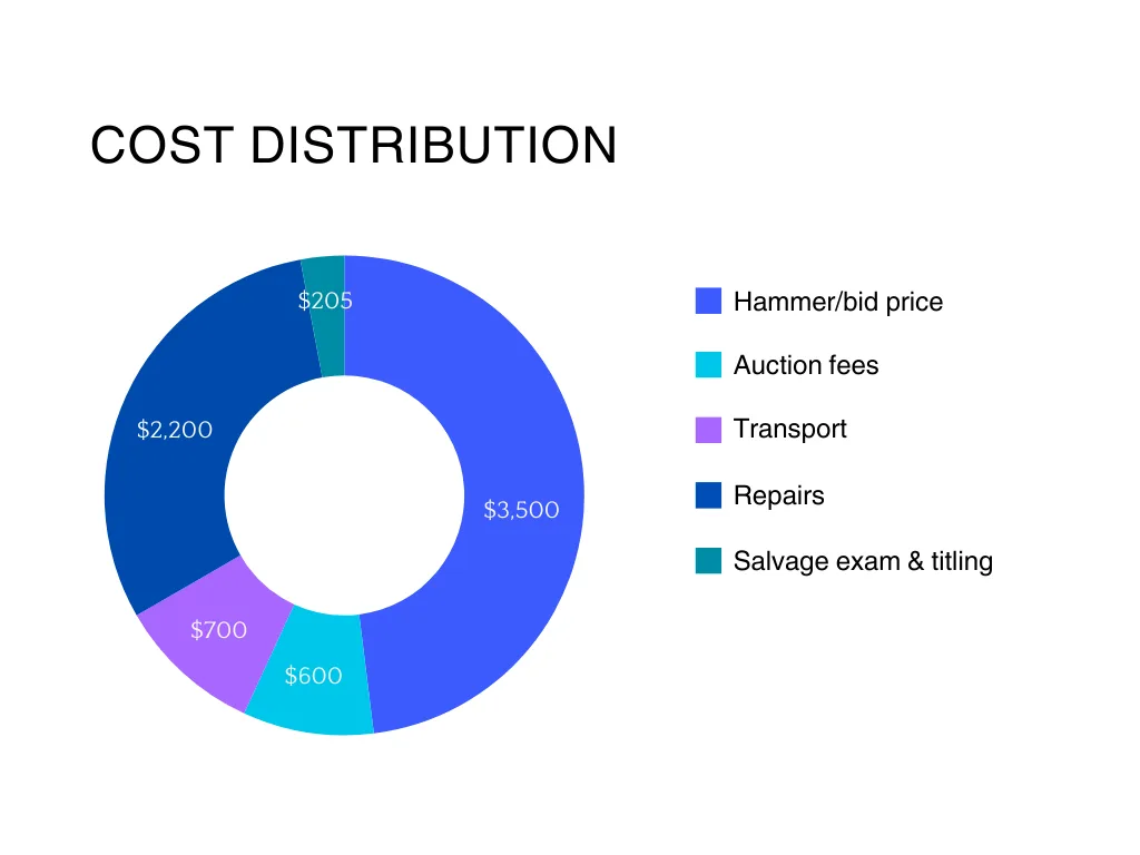 A pie chart showing example cost distribution for a salvage car purchase in New York.