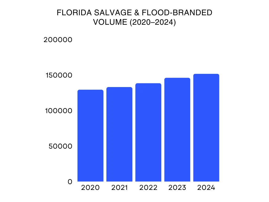 Bar chart showing Florida salvage/rebuilt vehicles rising steadily from 2020 to 2024, based on FLHSMV data.