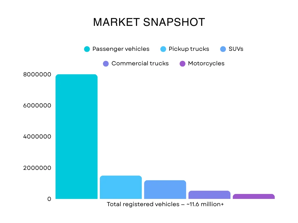 Market snapshot of Illinois total registered vehicles