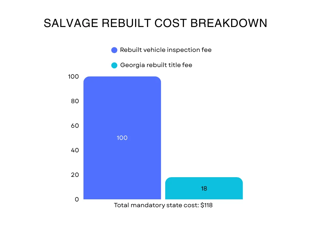 A graph of the salvage rebuilt cost breakdown.