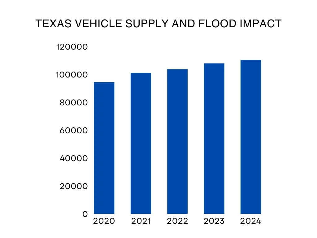 Texas salvage certificates volume rising gradually from 2020 to 2024.